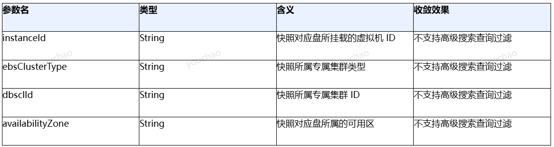 關(guān)于 DescribeSnapshots 接口請(qǐng)求與返回參數(shù)收斂的公告