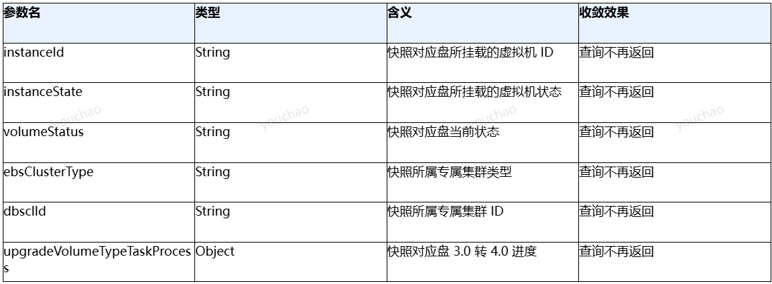 關(guān)于 DescribeSnapshots 接口請(qǐng)求與返回參數(shù)收斂的公告