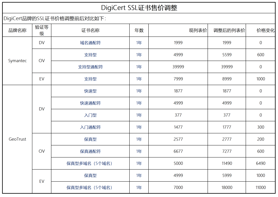 調(diào)整DigiCert SSL部分證書售價(jià)的通知