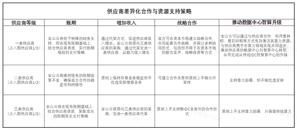 金山云2024年度IDC机房采购框架供应商入围-华东&西北