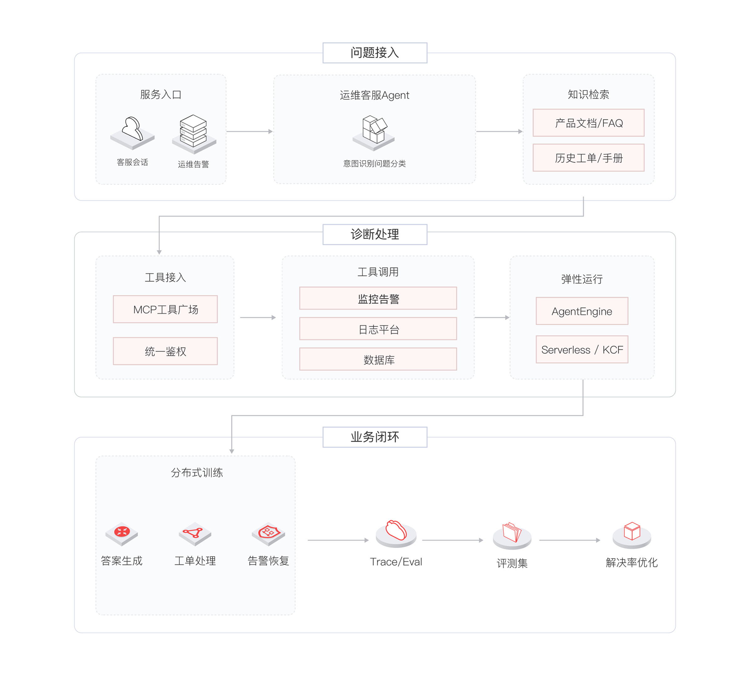 智能化IT运维与客服基座