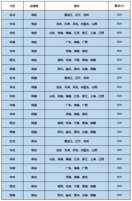 2024年Q2季度-CDN 量级补充节点招标