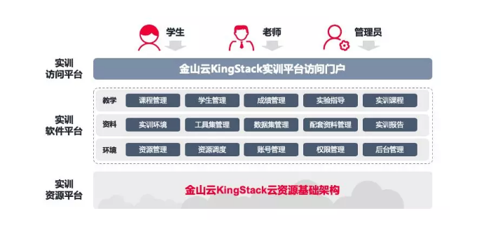 金山云KingStack发布教学实训平台 助推产教研一体化.png