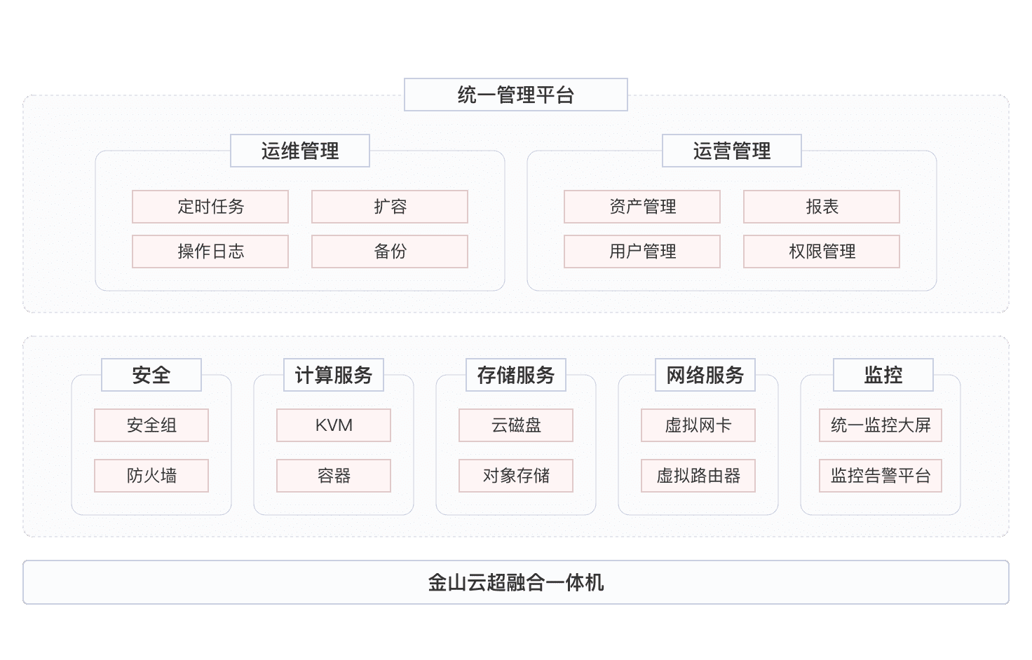 超融合