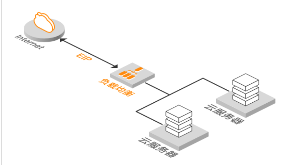 负载均衡是什么