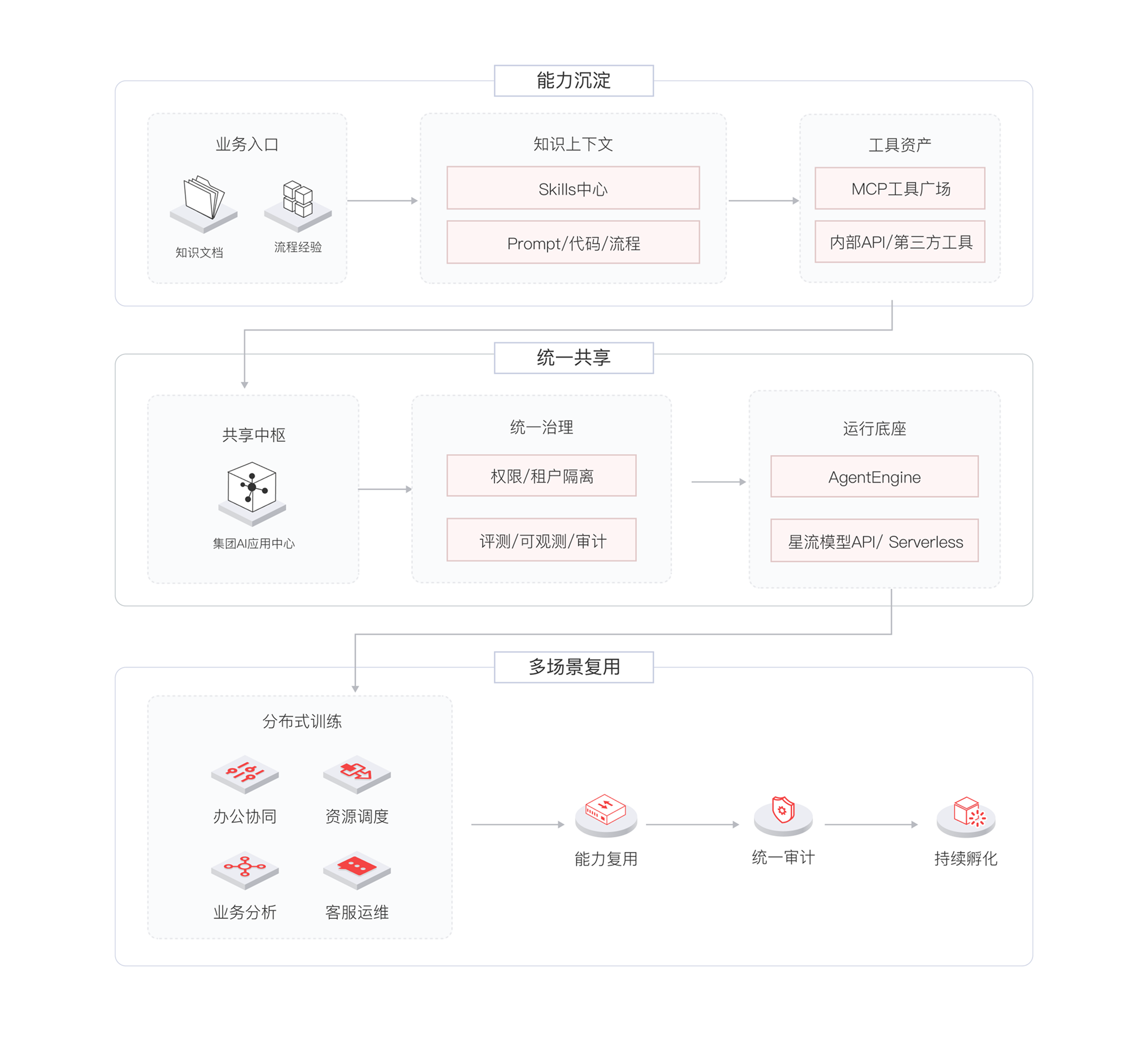 集团级 AI 应用共享中枢