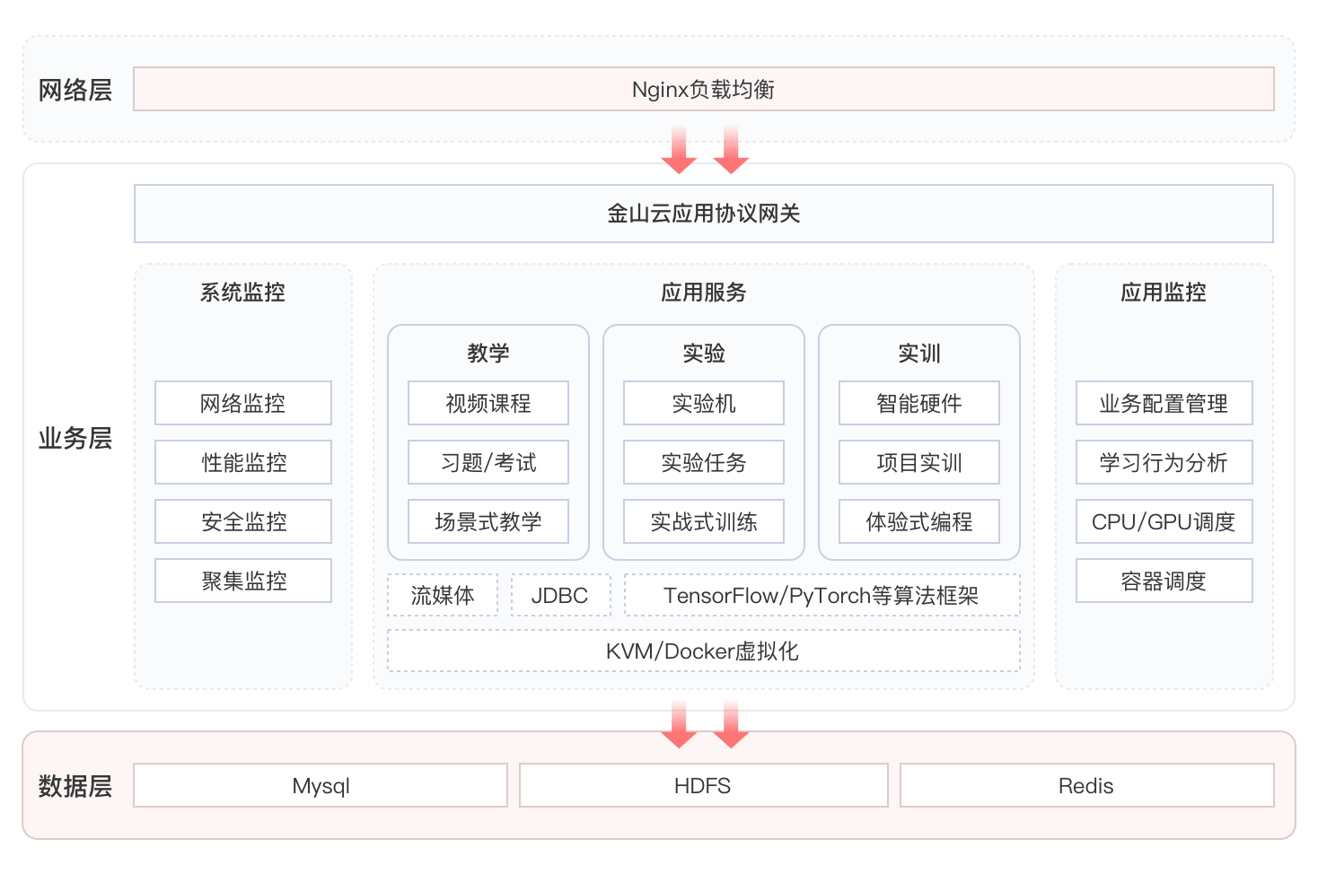 Kingsoft Cloud AI and Big Data Online Laboratory
