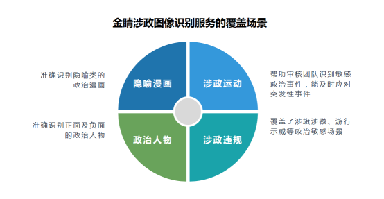 金山云金睛发布涉政图像识别服务 帮企业严守监管红线.png