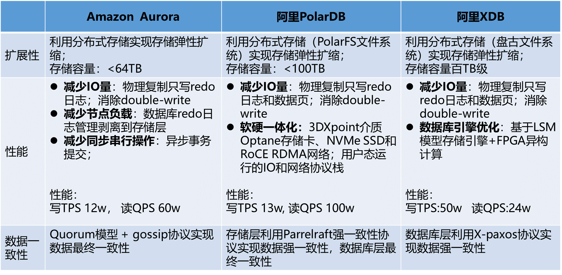 金山云云数据库MongoDB与阿里云PolarDB的比较.png